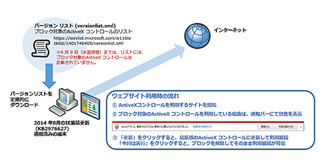 古いJava ActiveXコントロール、9月10日からIEでブロック