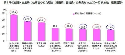 妊娠 出産を機に仕事を辞めた女性は91 4 理想の働き方と現実に差 マイナビニュース