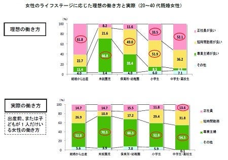 妊娠 出産を機に仕事を辞めた女性は91 4 理想の働き方と現実に差 マイナビニュース