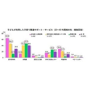 保育関連施設、利用者の8割が「満足」と回答 -選ぶ際に重視することは?