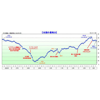 国内景気は「足踏み状態」、8月の景気DIは3カ月ぶり悪化--TDB景気動向調査