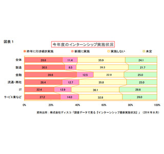 インターンシップ新規実施が急増 - 目的は「母集団形成」が最多に