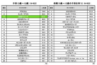 子供が選ぶ人気キャラクター2位に妖怪ウォッチとミッキーマウスが並ぶ