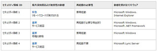 日本マイクロソフト、9月のセキュリティ事前通知 - 緊急1件、重要3件