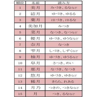 14年生まれの赤ちゃん名前ランキング 男の子1位は 大翔 女の子は マイナビニュース