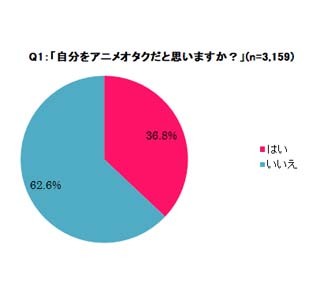 アニメを見る社会人の約4割が「自分はアニメオタク」 - 寝不足になることも