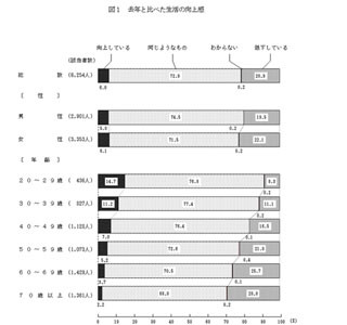 国民生活に関する世論調査発表 - 「生活が低下している」との回答者が増加
