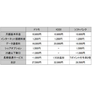 ドコモが料金プランをアップデート - 新型iPhone発表前に携帯3社の料金プランをあらためてチェック!