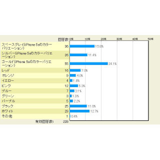 iPhoneユーザーが最も欲しいiPhone 6のカラーはやっぱりあの色! - マイナビニュース調査