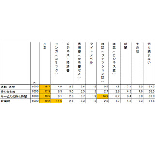 通勤・通学時に何を読んでる? - 「新聞」は男性11.6%、女性2.6%