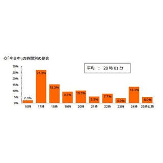 仕事上での「今日中」は何時まで? - 約2割が「24時・25時以降」と回答 | マイナビニュース