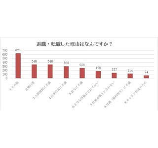 退職・転職経験理由の約4割が給与・待遇 - 「頑張りが給与に反映されない」