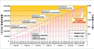 住信sbiネット銀行 円仕組預金 プレーオフ 預入れで最大3000円プレゼント マイナビニュース