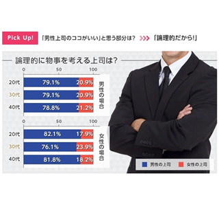 男性上司 女性上司との付き合い方調査 男性上司は 論理的 マイナビニュース