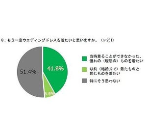 既婚女性48.6%が「もう一度ウエディングドレスを着たい」と回答