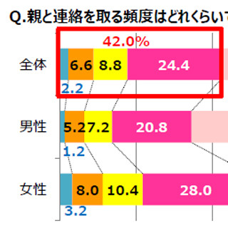 高齢の別居親に抱くもっとも不安に感じる要素はケガ・病気でなく●●-ALSOK