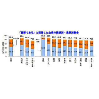 情報漏洩の危機意識、「金融」が最高 - ただし漏洩事例・疑惑の有無も最多