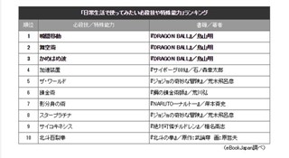 1,162名に聞く「使ってみたい必殺技」ベスト10、トップ3をドラゴンボール独占