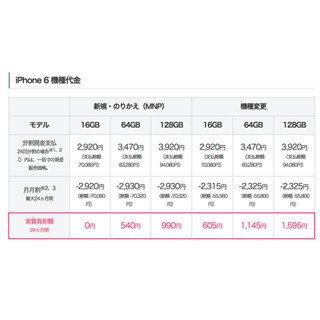 ソフトバンク、au対抗でiPhone 6 Plusの支払総額を大幅減 - 月月割も改定