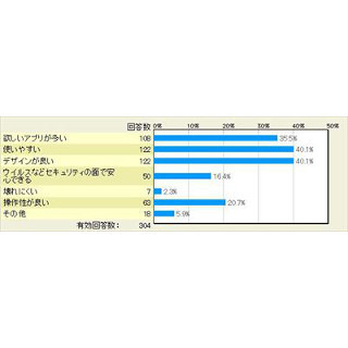 AndroidからiPhoneに変更して良かった点は? - マイナビニュース調査