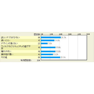 AndroidからiPhoneに変更して困ったところはどこですか? - マイナビニュース調査