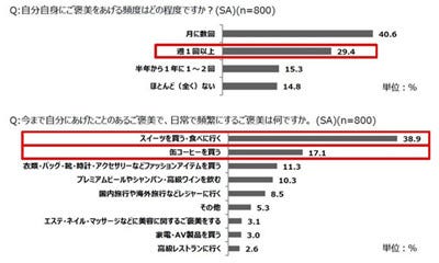 約3割が週に1度は 自分にご褒美 最高額は4 000万円 マイナビニュース