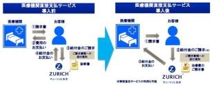 チューリッヒ生命、先進医療給付金の「医療機関直接支払サービス」を開始