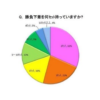 女性の91 が勝負下着を持っている 人気の色は 白 マイナビニュース