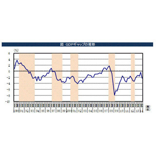 4～6月期の「GDPギャップ」、マイナス2.3%に拡大--GDP下方修正を受け