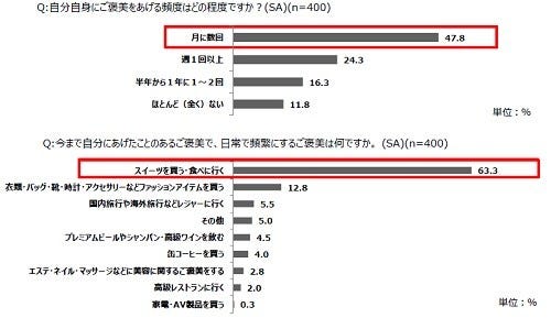 自分やパートナーへ ご褒美 ってあげる セルフご褒美 で人気は マイナビニュース