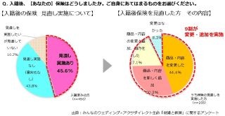 パートナーの生命保険加入の理想のタイミング「入籍後」が約半数