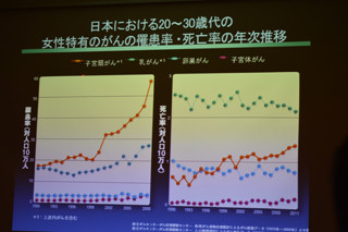 毎日10人が子宮頸がんで命を落とす日本 - 自らの体を守るための予防策とは