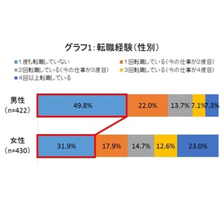 女性の6割が「一度も昇進したことがない」、昇進希望も2割以下