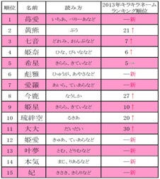 黄熊 ぷう は2位に 14年上半期キラキラネームランキング マイナビニュース