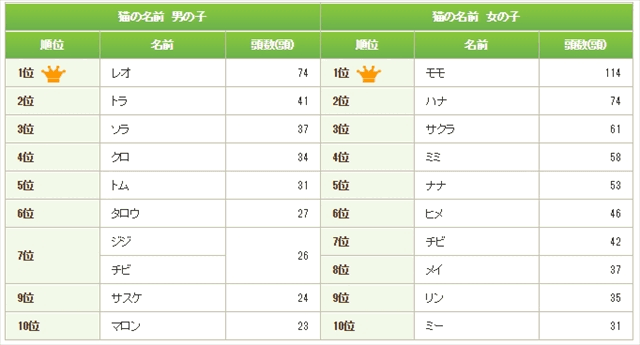 販売 ペット 名前 長生き