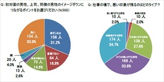 職場の男性のニオイ、女性61.2%が「気になる」と回答 -1位はタバコ