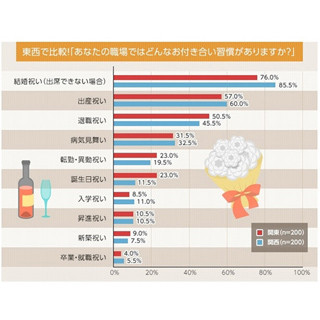 職場の"付き合い費"の東西比較、関西の方が「現金」「商品券」を贈る傾向に