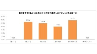 働く女性、夜食は200kcal以下が理想--しかし食べ応えは欲しいと望んでいた