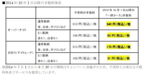 楽天証券 10月1日から国内商品先物取引の手数料を業界最低水準まで引き下げ マイナビニュース