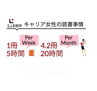 年収400万円以上のハイキャリア女性、読書量が一般的な成人の約4倍に