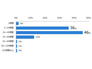 平均残業時間、最多は21～40時間 - 残業削減に最も有効な方法は?