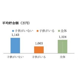 世帯平均貯金額は平均1 124万円 夫婦の家計は 別々 が主流 マイナビニュース