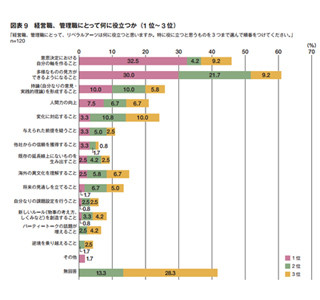 経営者の82%が「リベラルアーツは必要」 - 役に立ったのは経済学、歴史など