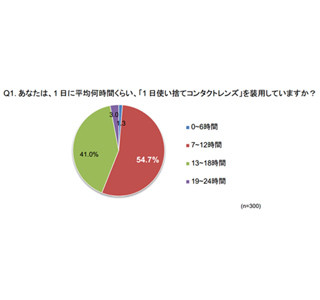 1日のコンタクト装着時間はどれぐらい 4割が 13 18時間 と回答 マイナビニュース