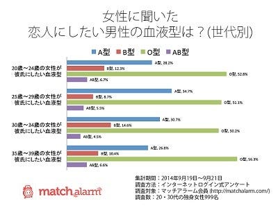 女性が恋人にしたい男性の血液型ランキング マイナビニュース