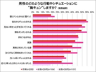 女性が"胸キュン"する男性の行動1位は「後ろからギュッとされる」、2位は?