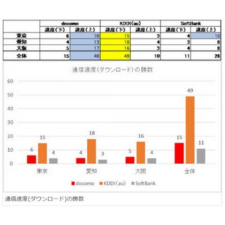 イードがiPhone 6速度調査、東名阪のJR75駅中49駅でauがダウンロード最速に