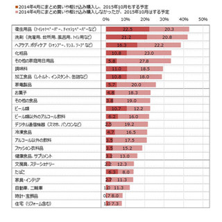 消費税10%で消費者はどう行動する? "まとめ買い"の予定は2014年より増加