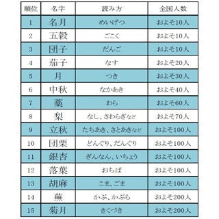 名月 団子 がトップ3に 秋にまつわる名字ランキング 発表 マイナビニュース