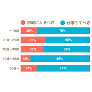 「結婚後も仕事をするべき?」 - 「続けるべき」という男性が女性を上回る